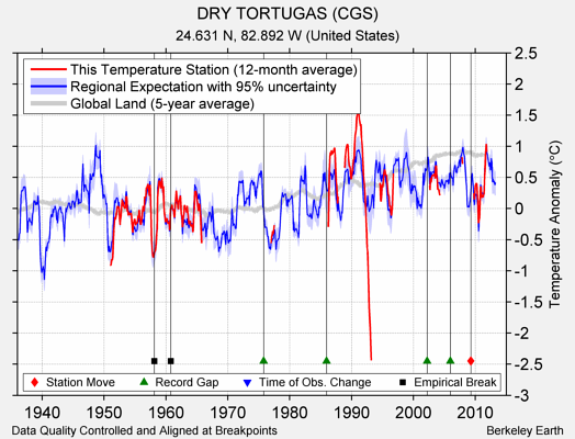 DRY TORTUGAS (CGS) comparison to regional expectation