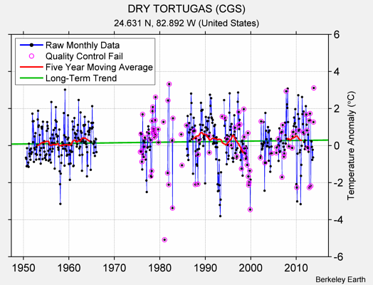 DRY TORTUGAS (CGS) Raw Mean Temperature