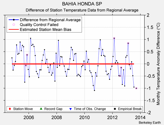 BAHIA HONDA SP difference from regional expectation