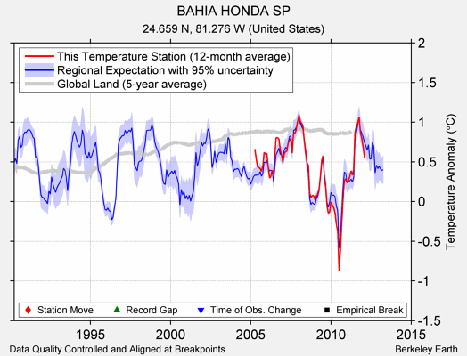 BAHIA HONDA SP comparison to regional expectation