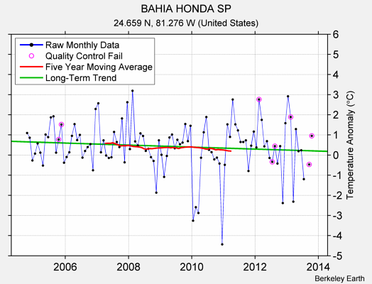 BAHIA HONDA SP Raw Mean Temperature