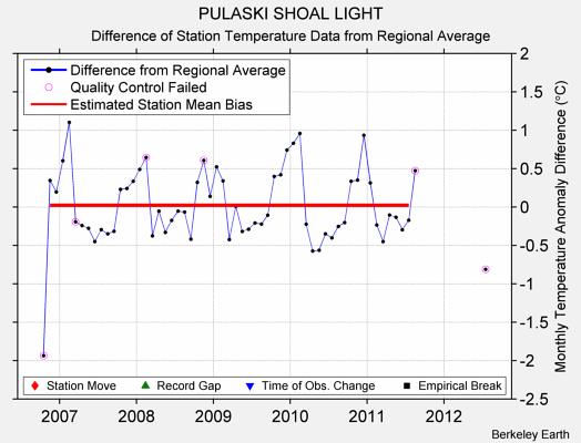 PULASKI SHOAL LIGHT difference from regional expectation