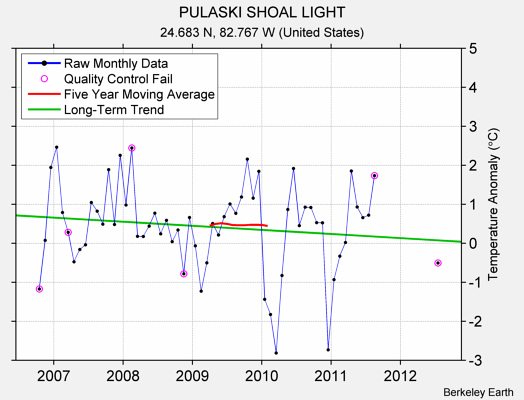 PULASKI SHOAL LIGHT Raw Mean Temperature