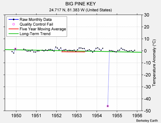 BIG PINE KEY Raw Mean Temperature