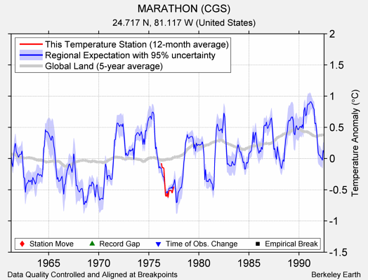 MARATHON (CGS) comparison to regional expectation