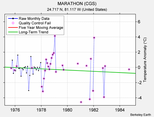 MARATHON (CGS) Raw Mean Temperature