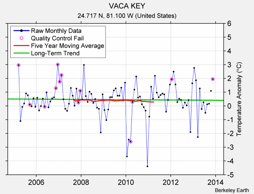 VACA KEY Raw Mean Temperature