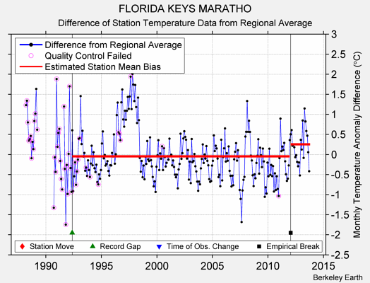 FLORIDA KEYS MARATHO difference from regional expectation