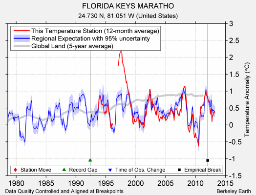 FLORIDA KEYS MARATHO comparison to regional expectation