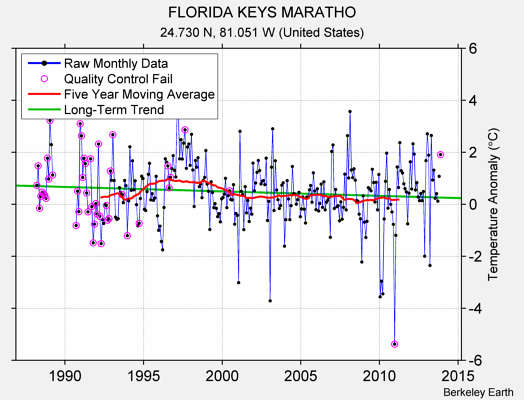 FLORIDA KEYS MARATHO Raw Mean Temperature