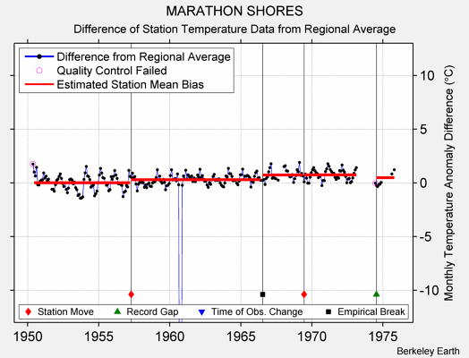 MARATHON SHORES difference from regional expectation