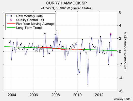 CURRY HAMMOCK SP Raw Mean Temperature