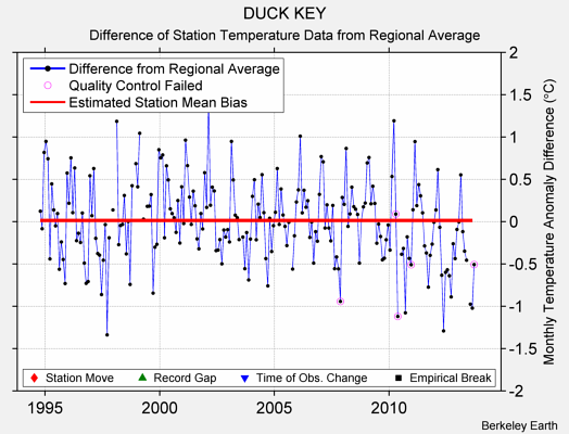 DUCK KEY difference from regional expectation