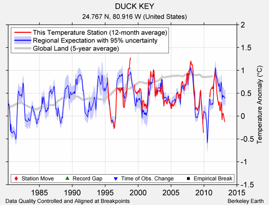 DUCK KEY comparison to regional expectation