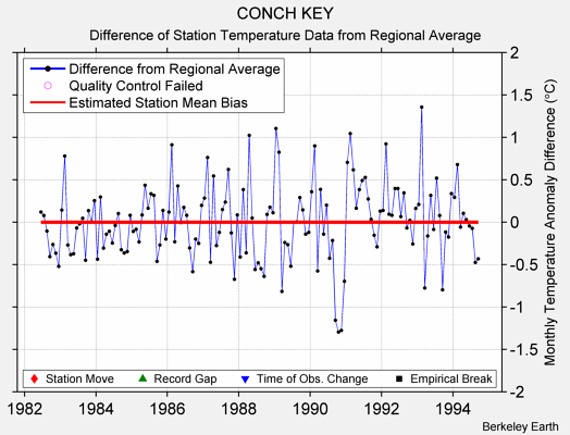 CONCH KEY difference from regional expectation