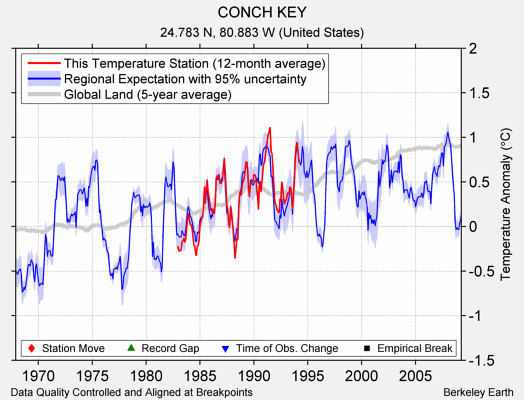 CONCH KEY comparison to regional expectation