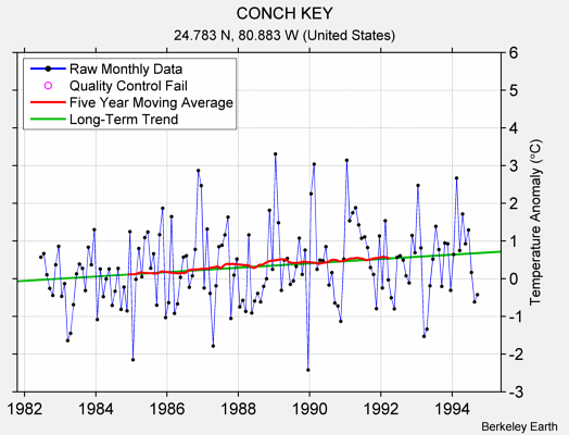 CONCH KEY Raw Mean Temperature