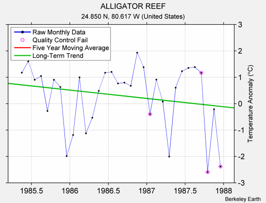 ALLIGATOR REEF Raw Mean Temperature