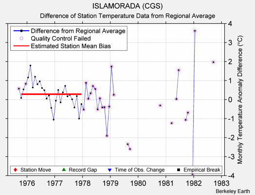 ISLAMORADA (CGS) difference from regional expectation