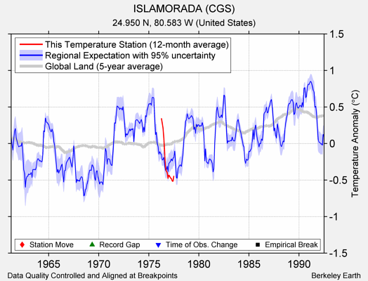 ISLAMORADA (CGS) comparison to regional expectation