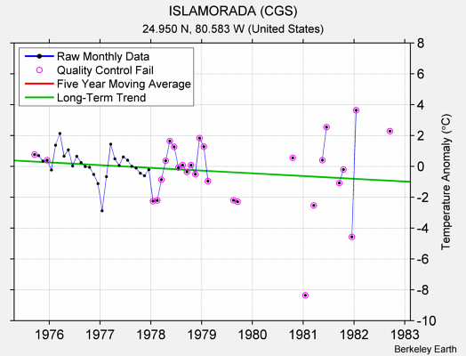 ISLAMORADA (CGS) Raw Mean Temperature