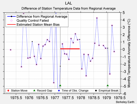 LAL difference from regional expectation