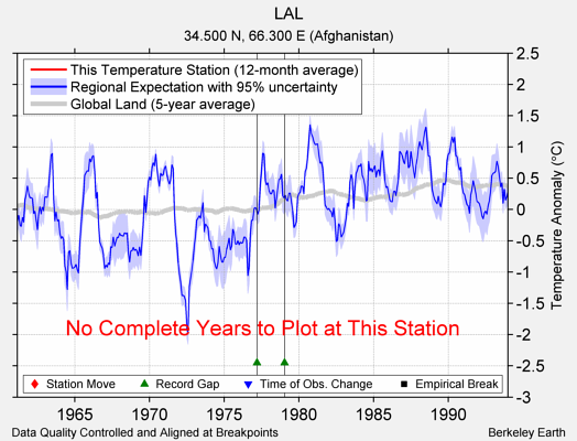 LAL comparison to regional expectation