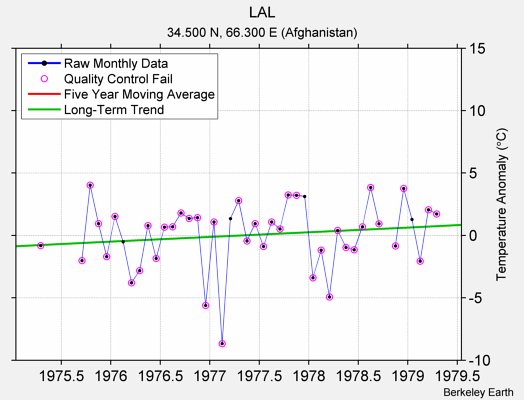 LAL Raw Mean Temperature