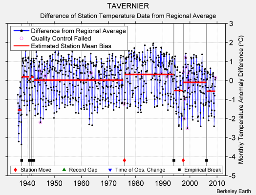 TAVERNIER difference from regional expectation