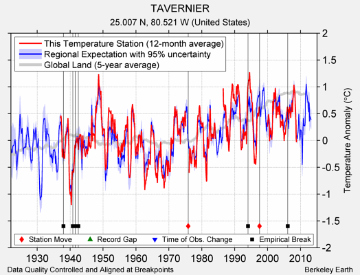 TAVERNIER comparison to regional expectation