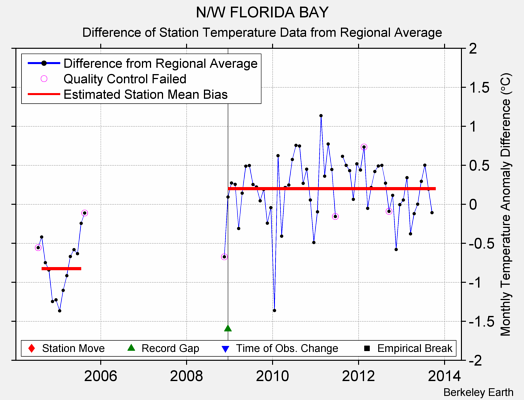 N/W FLORIDA BAY difference from regional expectation