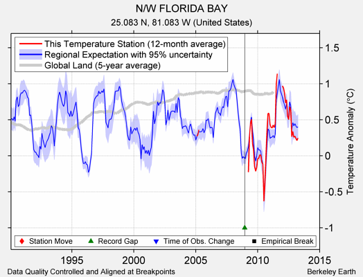 N/W FLORIDA BAY comparison to regional expectation