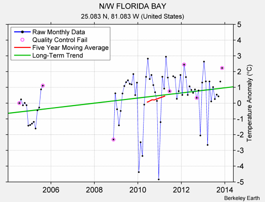 N/W FLORIDA BAY Raw Mean Temperature