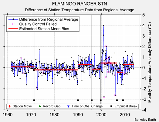 FLAMINGO RANGER STN difference from regional expectation