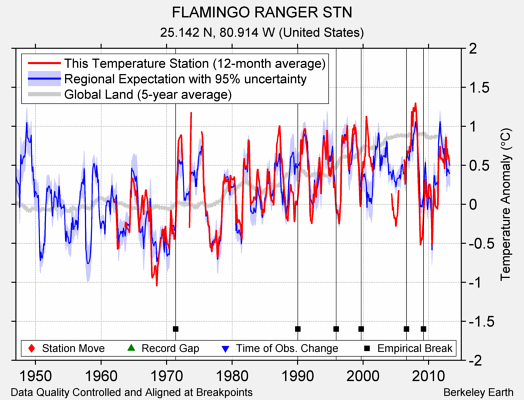 FLAMINGO RANGER STN comparison to regional expectation