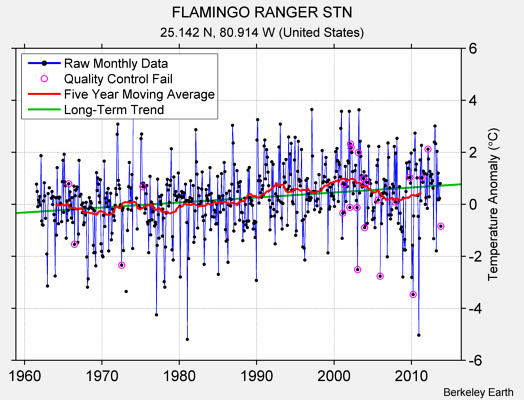 FLAMINGO RANGER STN Raw Mean Temperature