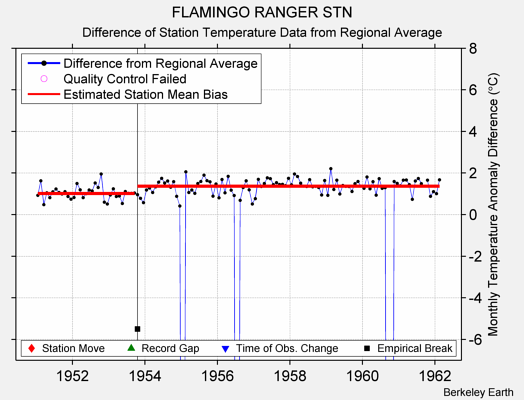 FLAMINGO RANGER STN difference from regional expectation