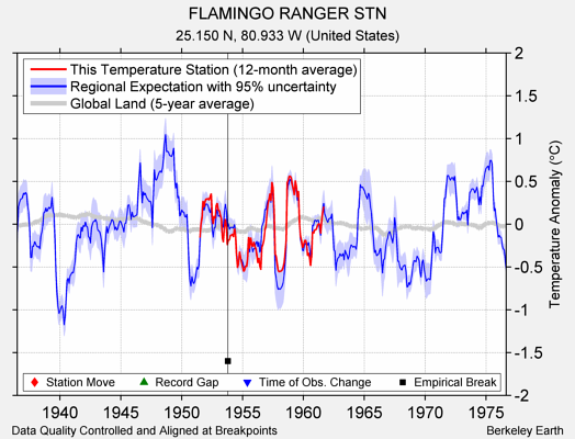 FLAMINGO RANGER STN comparison to regional expectation