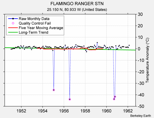 FLAMINGO RANGER STN Raw Mean Temperature