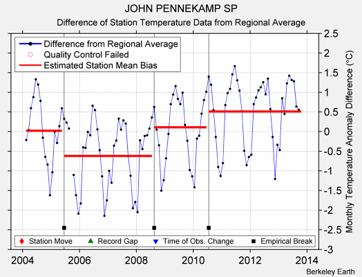 JOHN PENNEKAMP SP difference from regional expectation