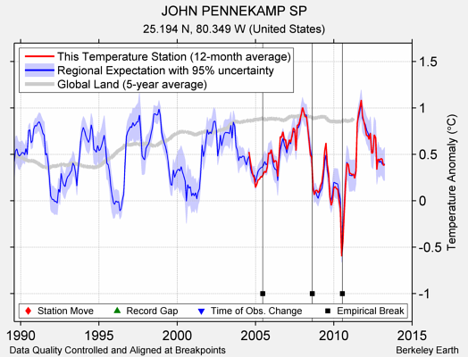 JOHN PENNEKAMP SP comparison to regional expectation