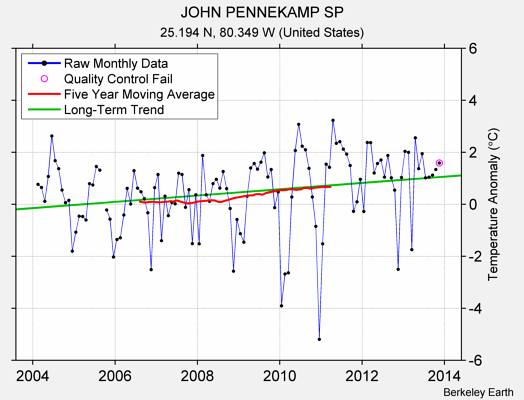 JOHN PENNEKAMP SP Raw Mean Temperature