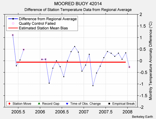 MOORED BUOY 42014 difference from regional expectation