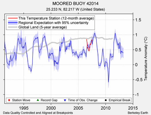 MOORED BUOY 42014 comparison to regional expectation