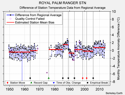 ROYAL PALM RANGER STN difference from regional expectation