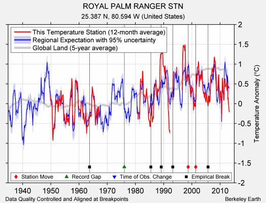ROYAL PALM RANGER STN comparison to regional expectation