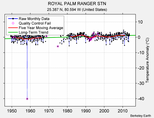 ROYAL PALM RANGER STN Raw Mean Temperature