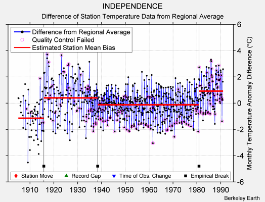 INDEPENDENCE difference from regional expectation