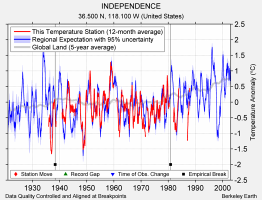 INDEPENDENCE comparison to regional expectation