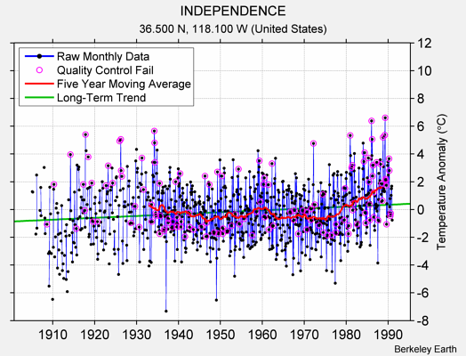 INDEPENDENCE Raw Mean Temperature